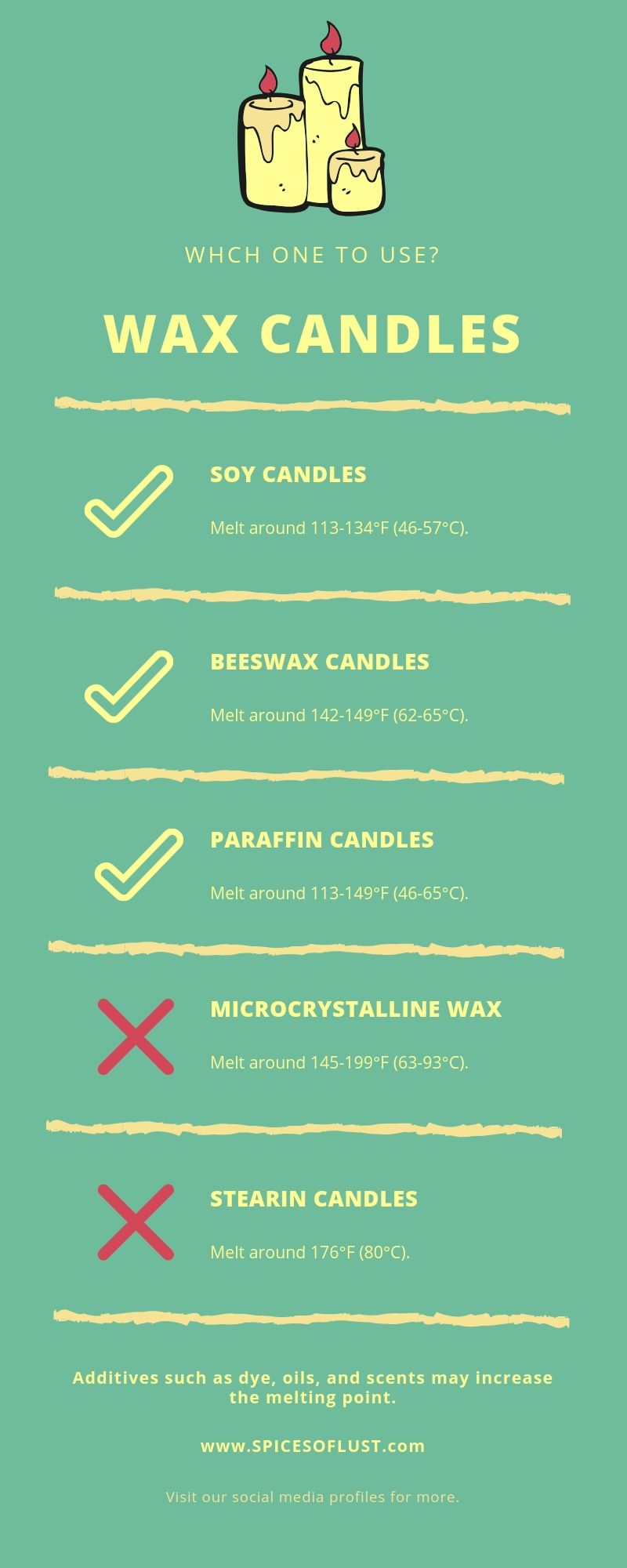 Infographic explaining which wax candles to use