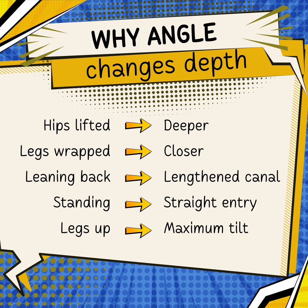 Why angle changes depth